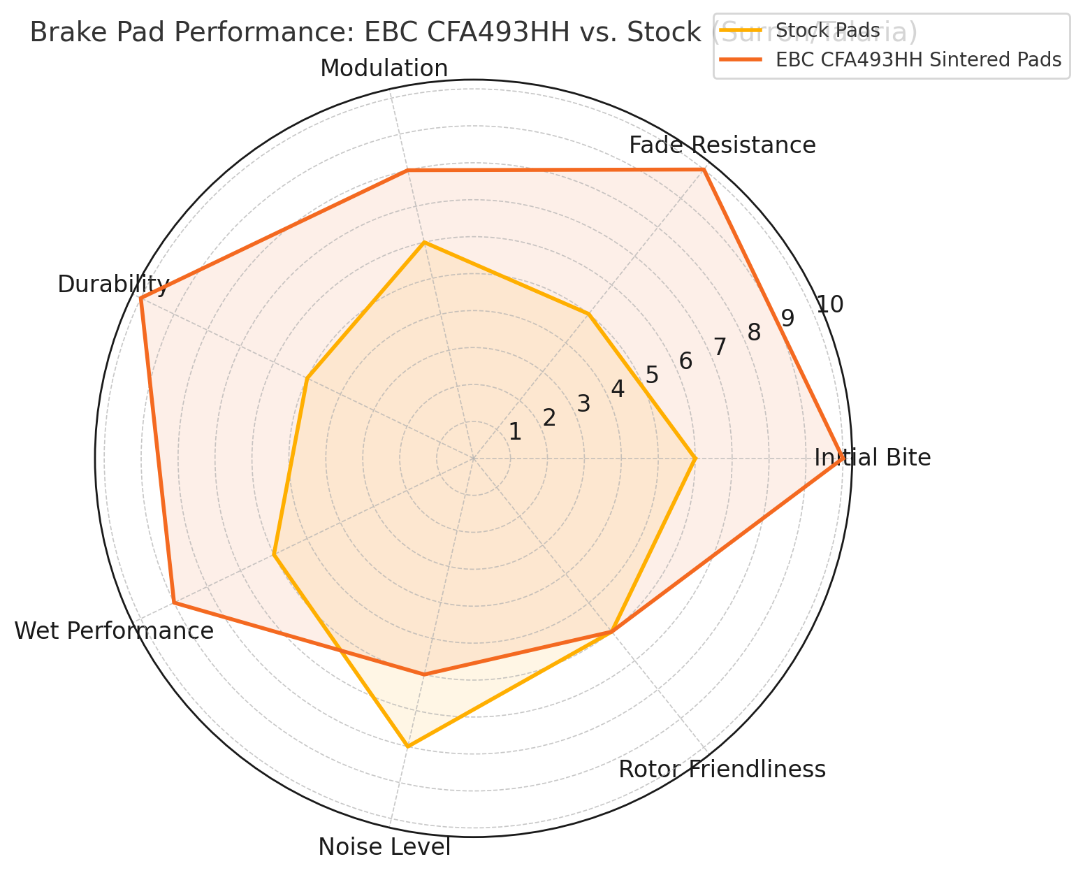 EBC Sintered Pads CFA493HH Compare to Stock Surron Talaria Pads Radar Graph | eMotoX Sports