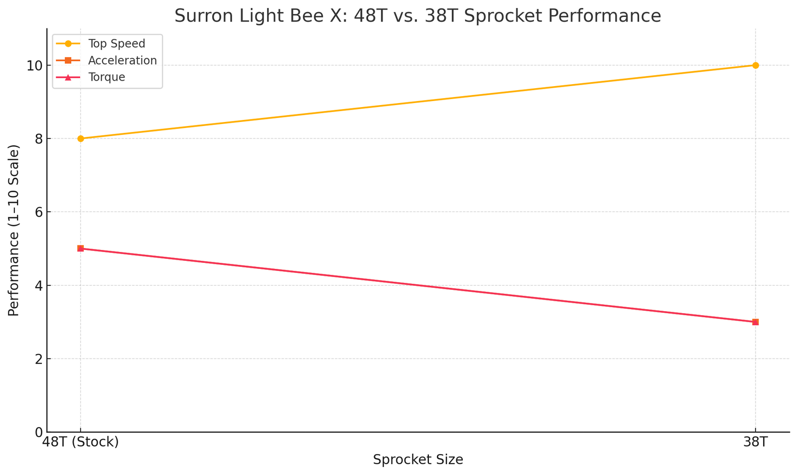 Surron LBX Sprocket Size Upgrade 38T Line Graph | eMotoX Sports