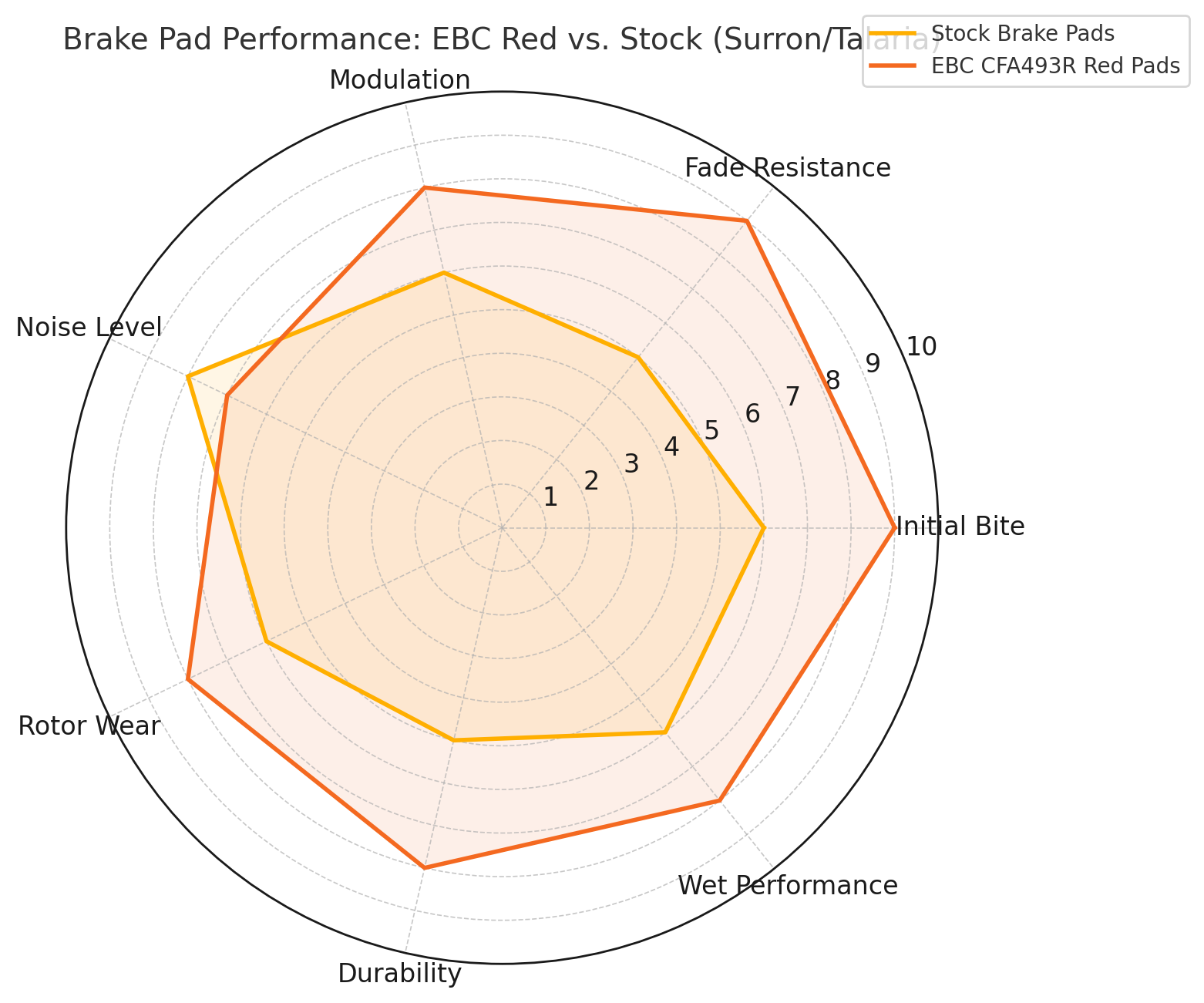 EBC Red Pads CFA493R Compare to Stock Surron Talaria Pads Radar Graph | eMotoX Sports