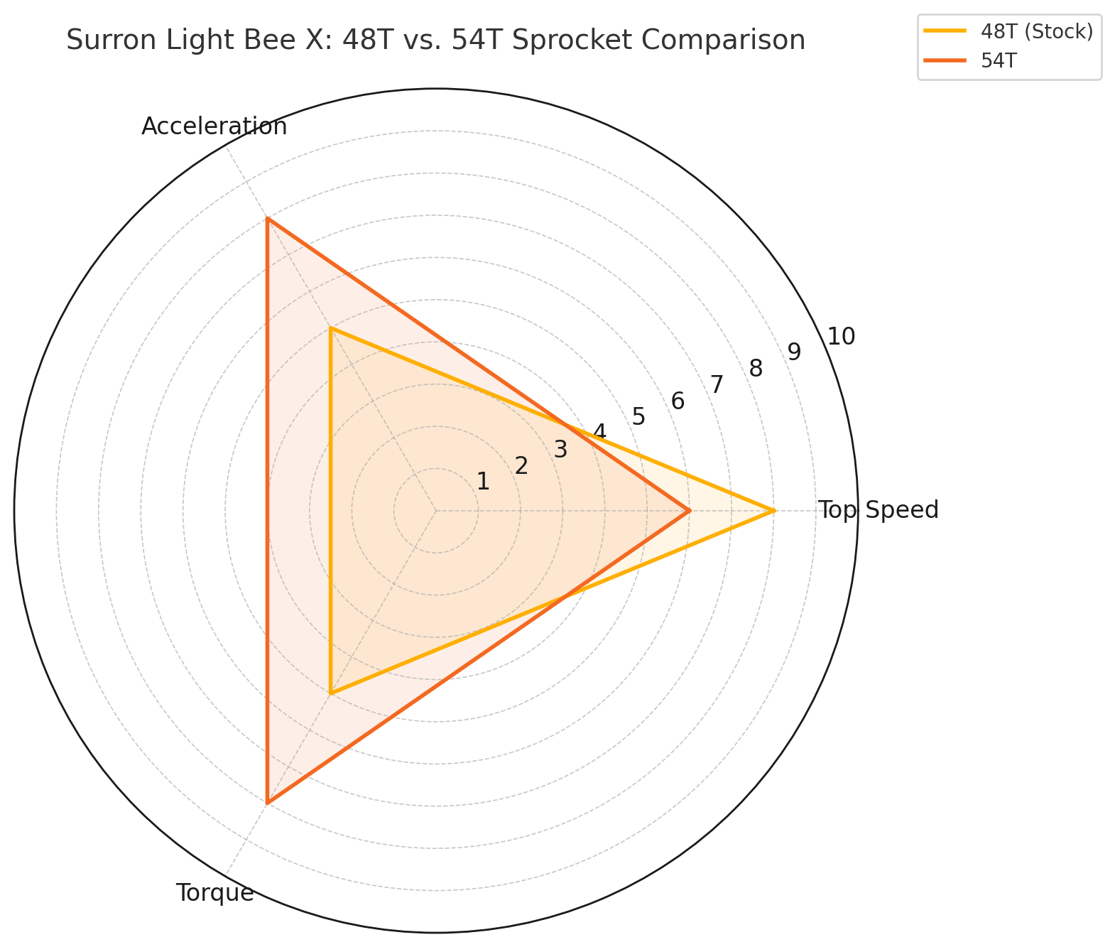 Surron Ultra Bee Sprocket Size Upgrade 54T Radar Graph | eMotoX Sports