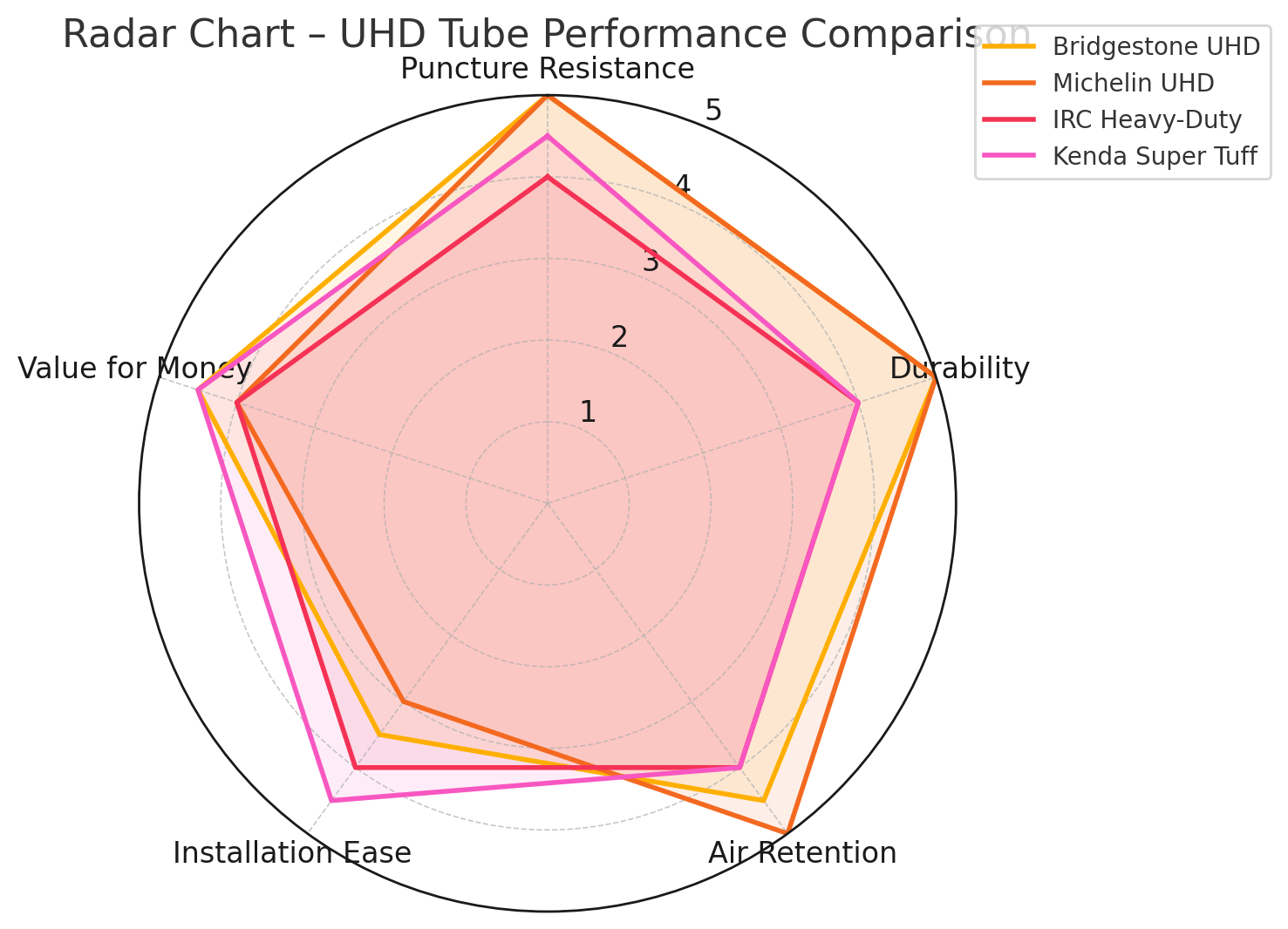 Bridgestone Ultra Heavy Duty Tube 100/90-19 Compare to other performance inner tubes Radar Graph | eMotoX Sports