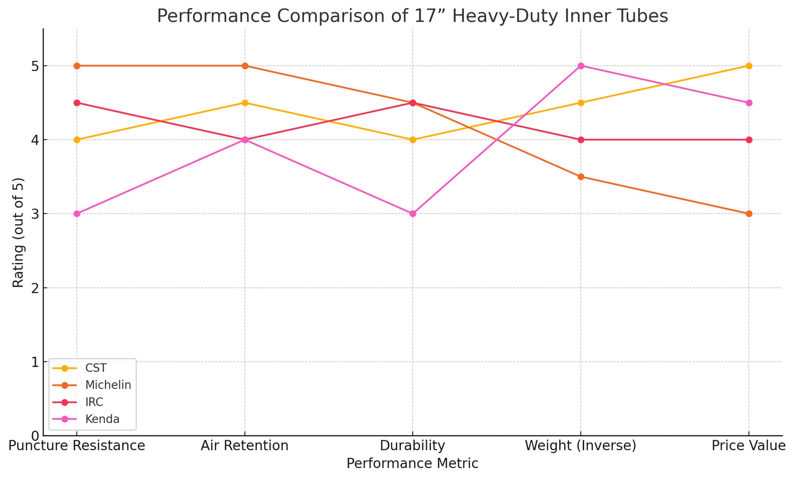 CST Premium Tube 70/90 - 17 Compare to other performance chains Line Graph | eMotoX Sports