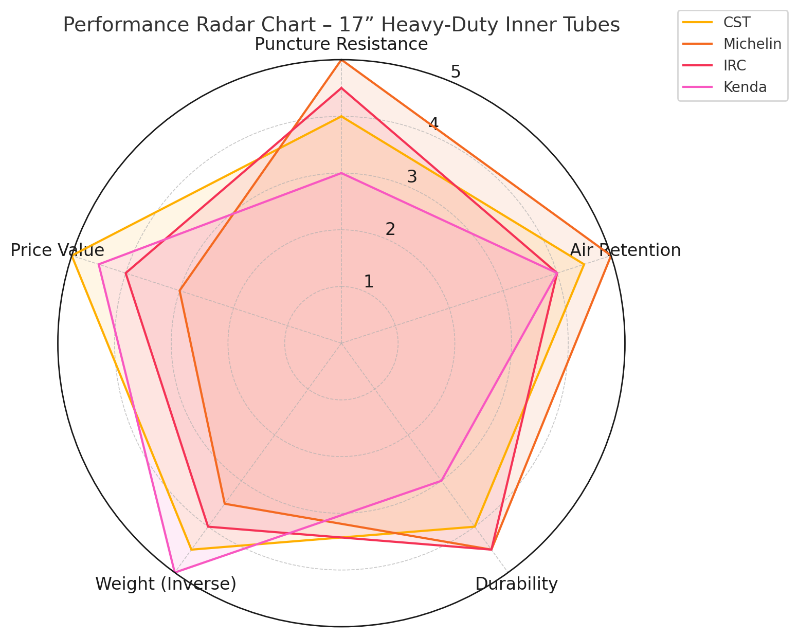 CST Premium Tube 70/100 - 17 Compare to other performance chains Radar Graph | eMotoX Sports