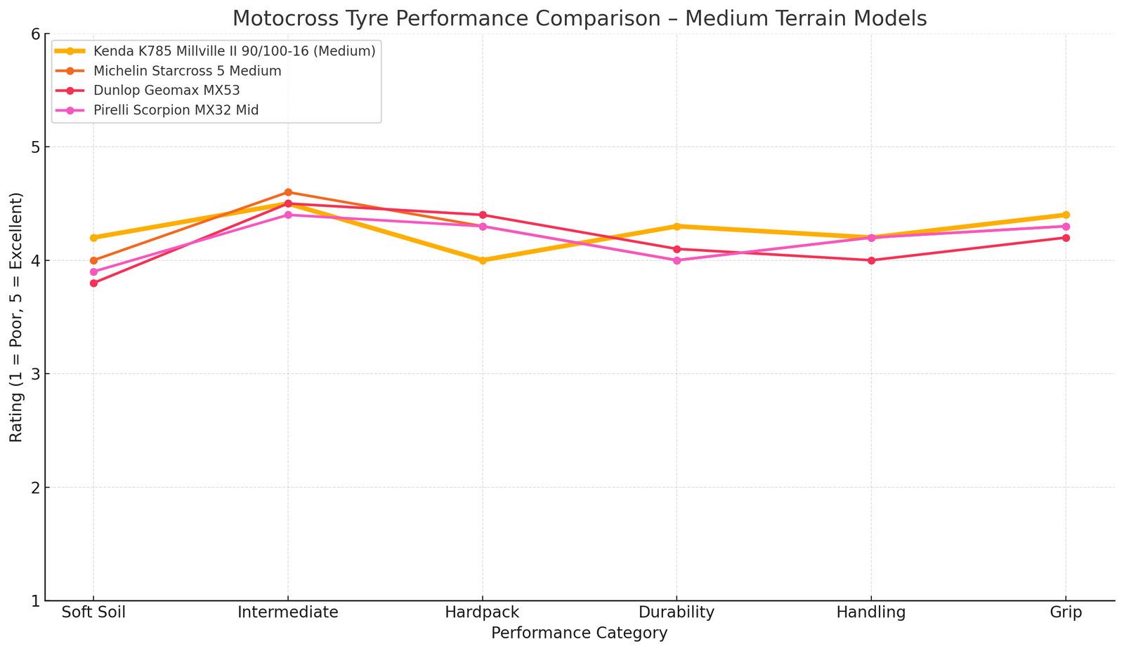 Motocross tire performance comparison chart with various tire models on a white background. Kenda K785 Millville II 90/100-16 rear motocross tyre | eMotoX Sports
