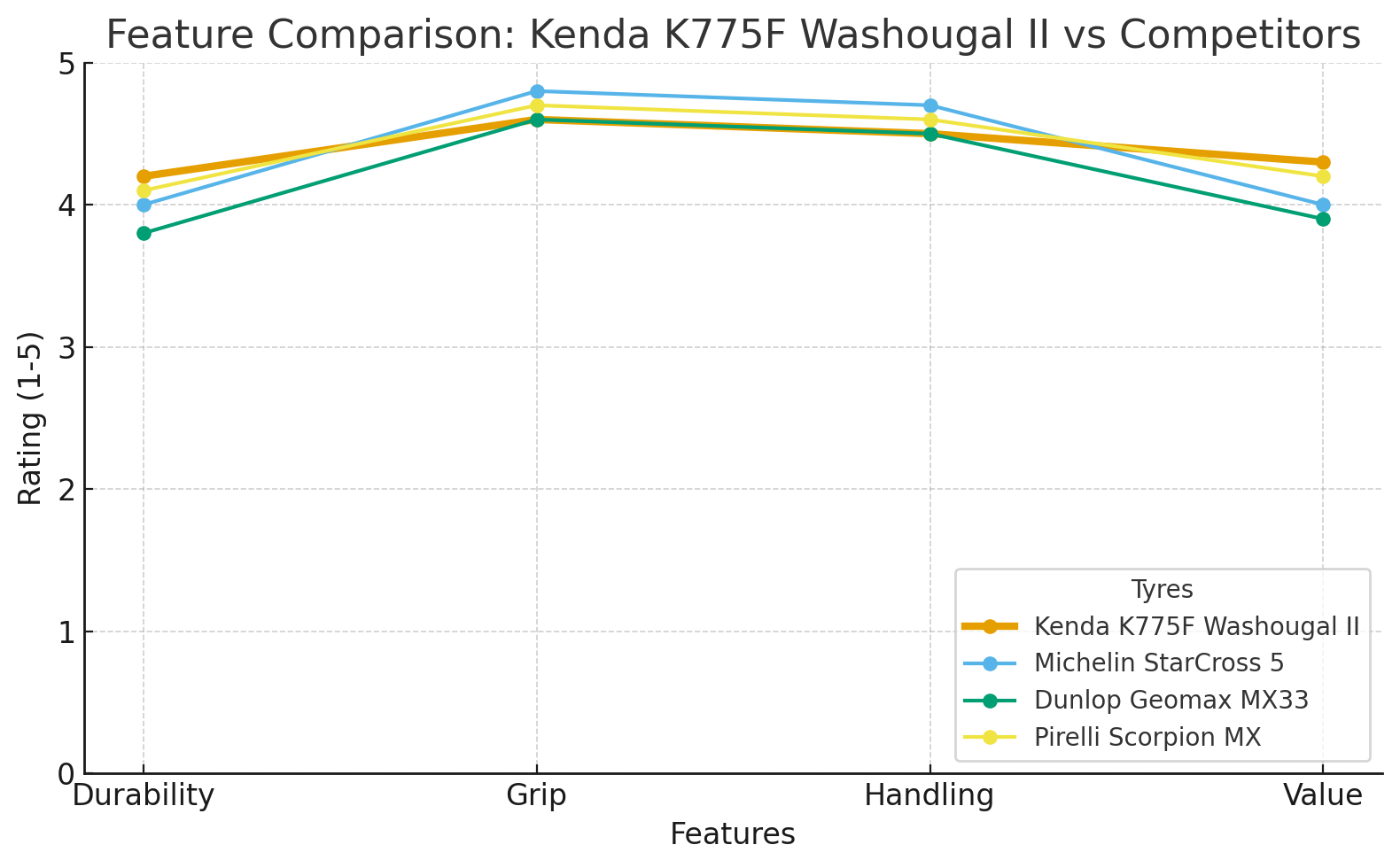 Kenda 70/100-19 K775F Washougal II Medium Front Tyre Line Graph