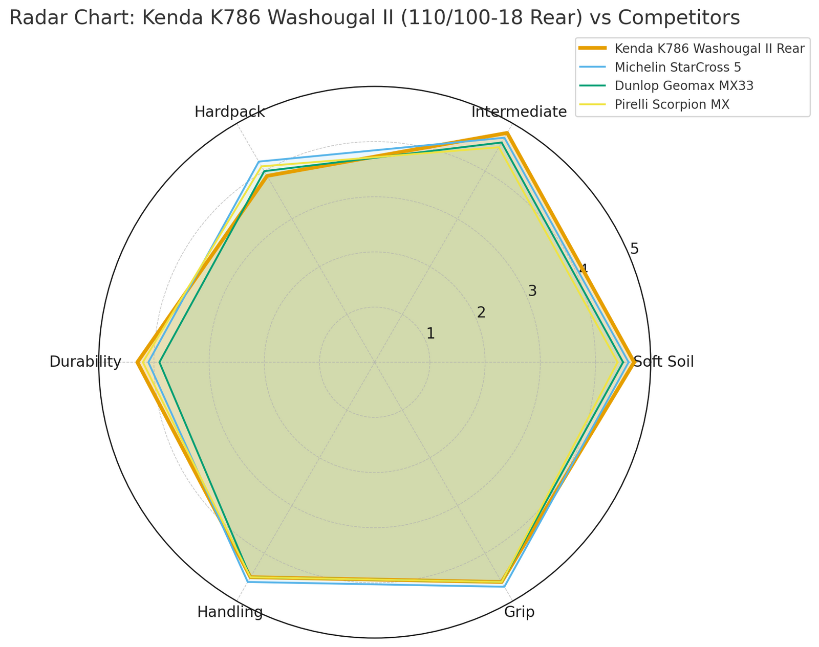 Kenda NHS K786 Washougal II 110/100-18 Rear Tyre Hard Tyre Radar Graph | eMotoX Sports