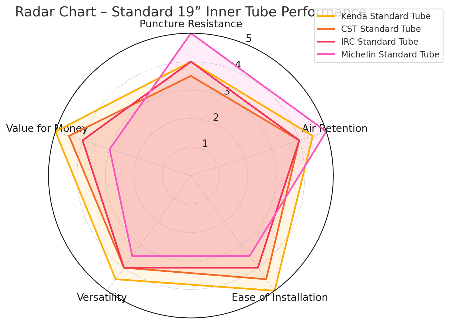 Kenda Standard Tuff 100/90-19 Compare to other performance inner tubes Radar Graph | eMotoX Sports