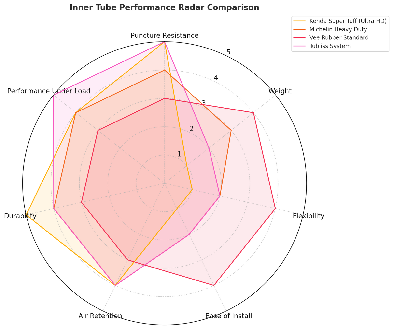 Kenda Super Tuff Tube 100/90-18 3.6mm Thickness Material Butyl Radar Graph | eMotoX Sports