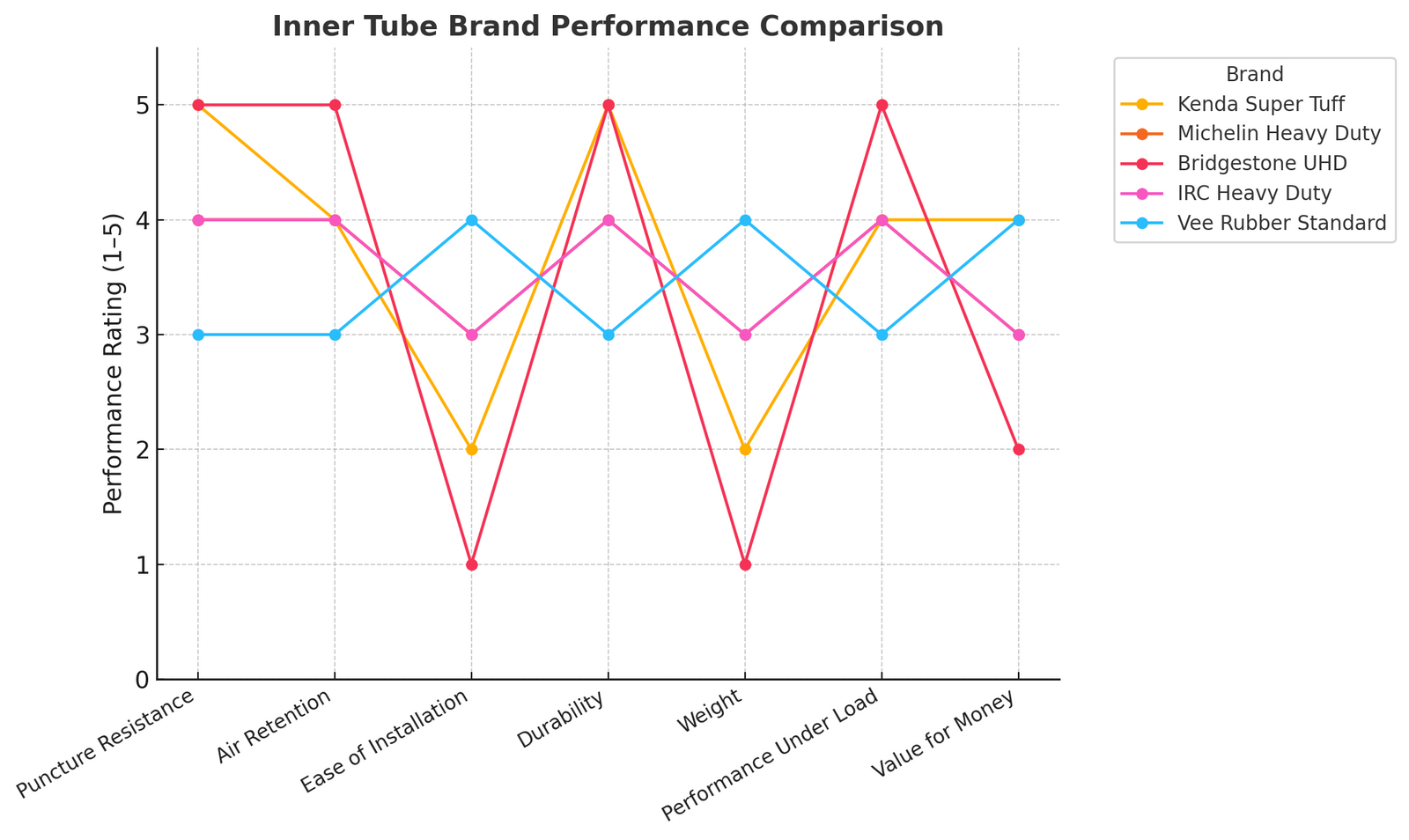 Kenda Super Tuff Inner Tube 70/100-19 3.6mm Thickness Material Butyl Line Graph Comparison | eMotoX Sports