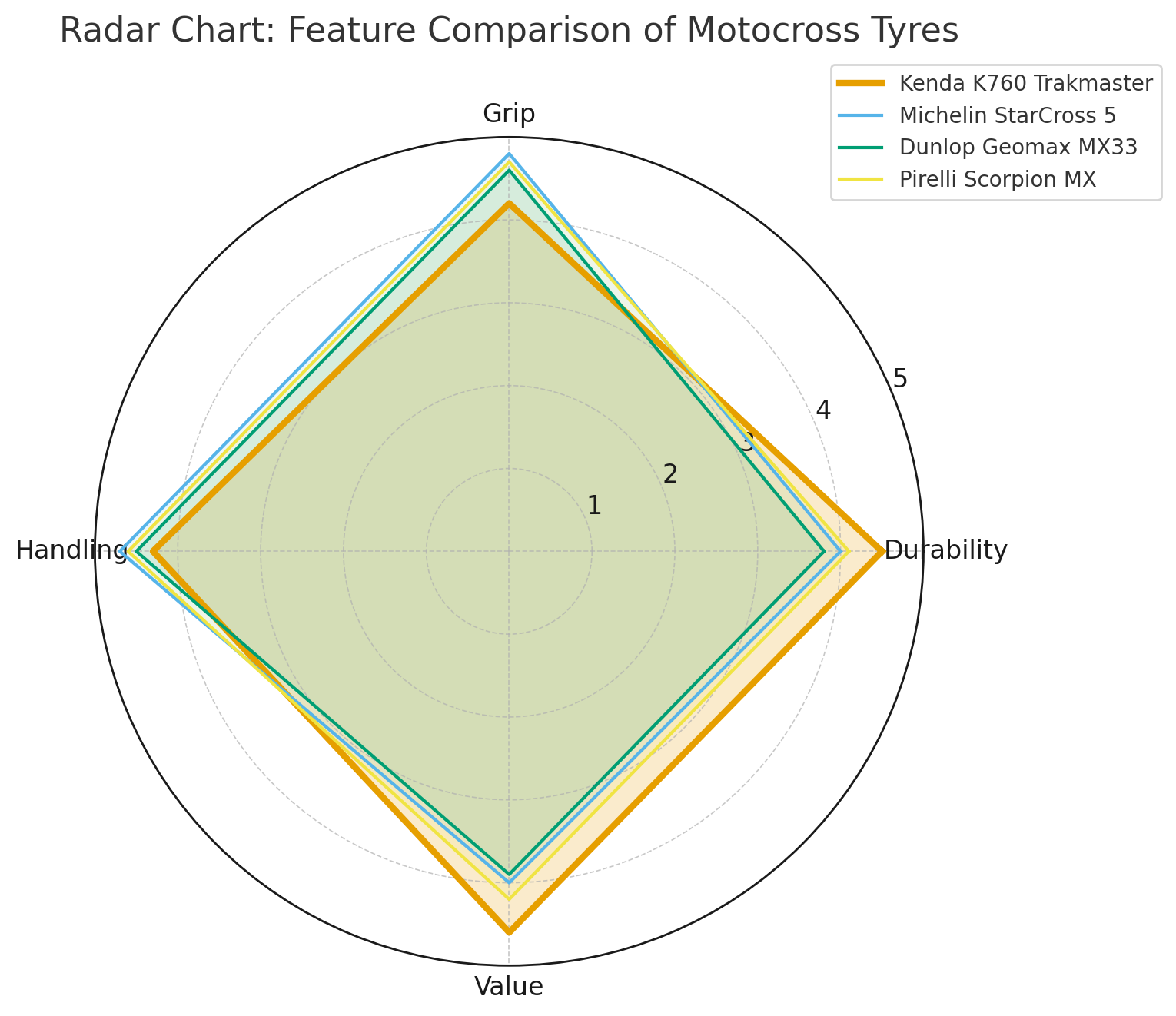 Kenda Trakmaster K760 42M 70/100-19 Universal Medium Tyre Performance Radar Graph