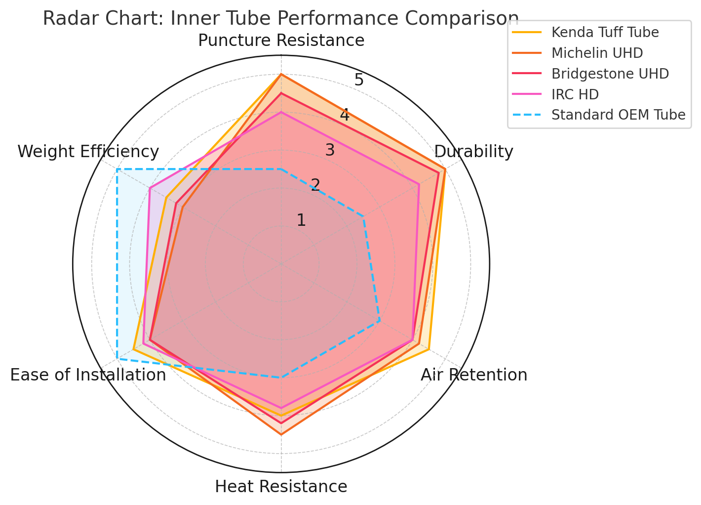 Kenda Tuff Tube 110/90 - 19 Compare to other performance chains Radar Graph | eMotoX Sports