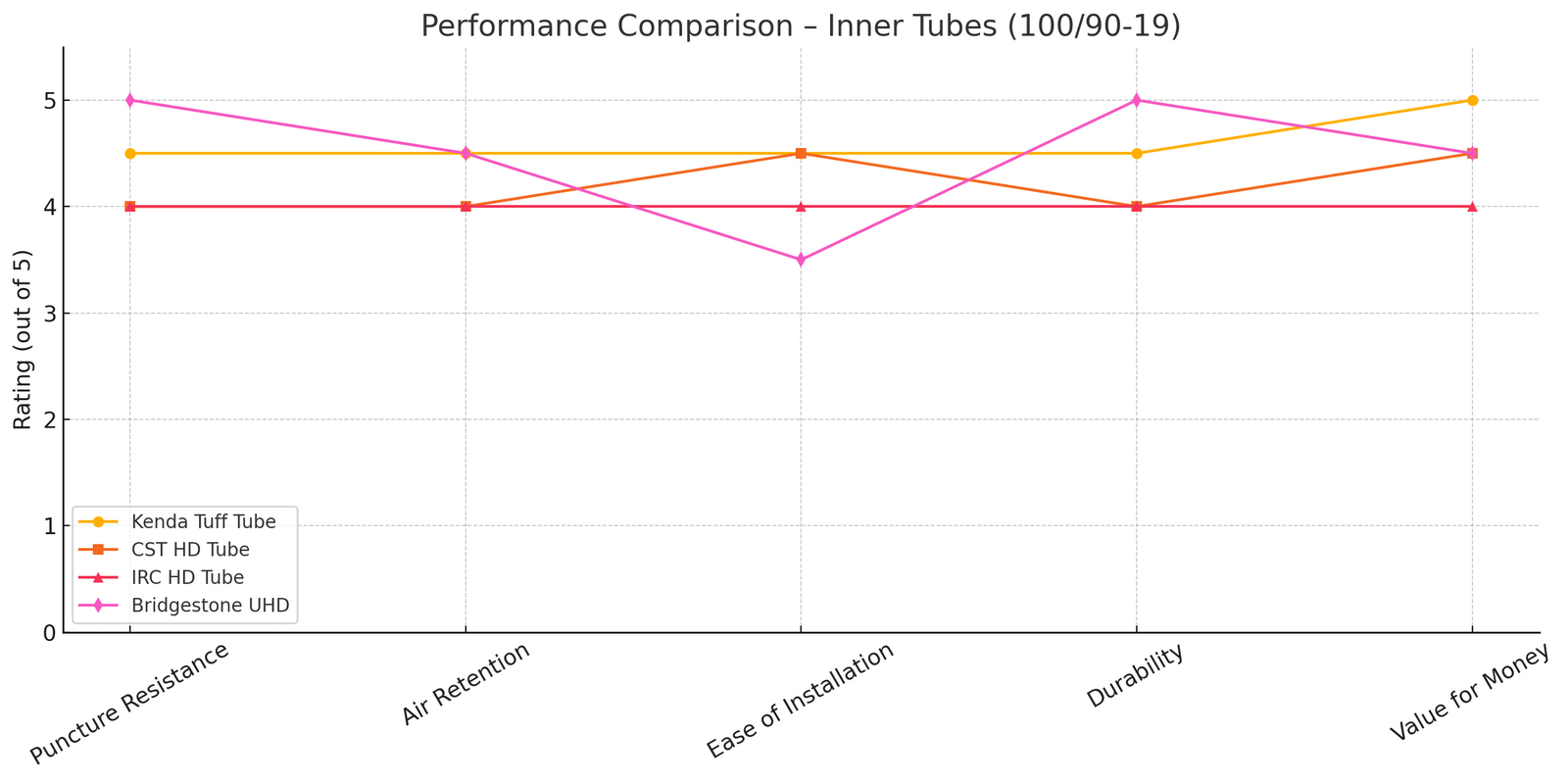 Kenda Tuff Tube 100/90-19 Compare to other performance inner tubes Line Graph | eMotoX Sports