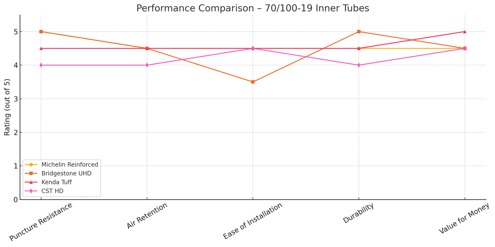 Michelin MX Tube 70/100-19 2.7mm Compare to Other Brands Line Graph | eMotoX Sports