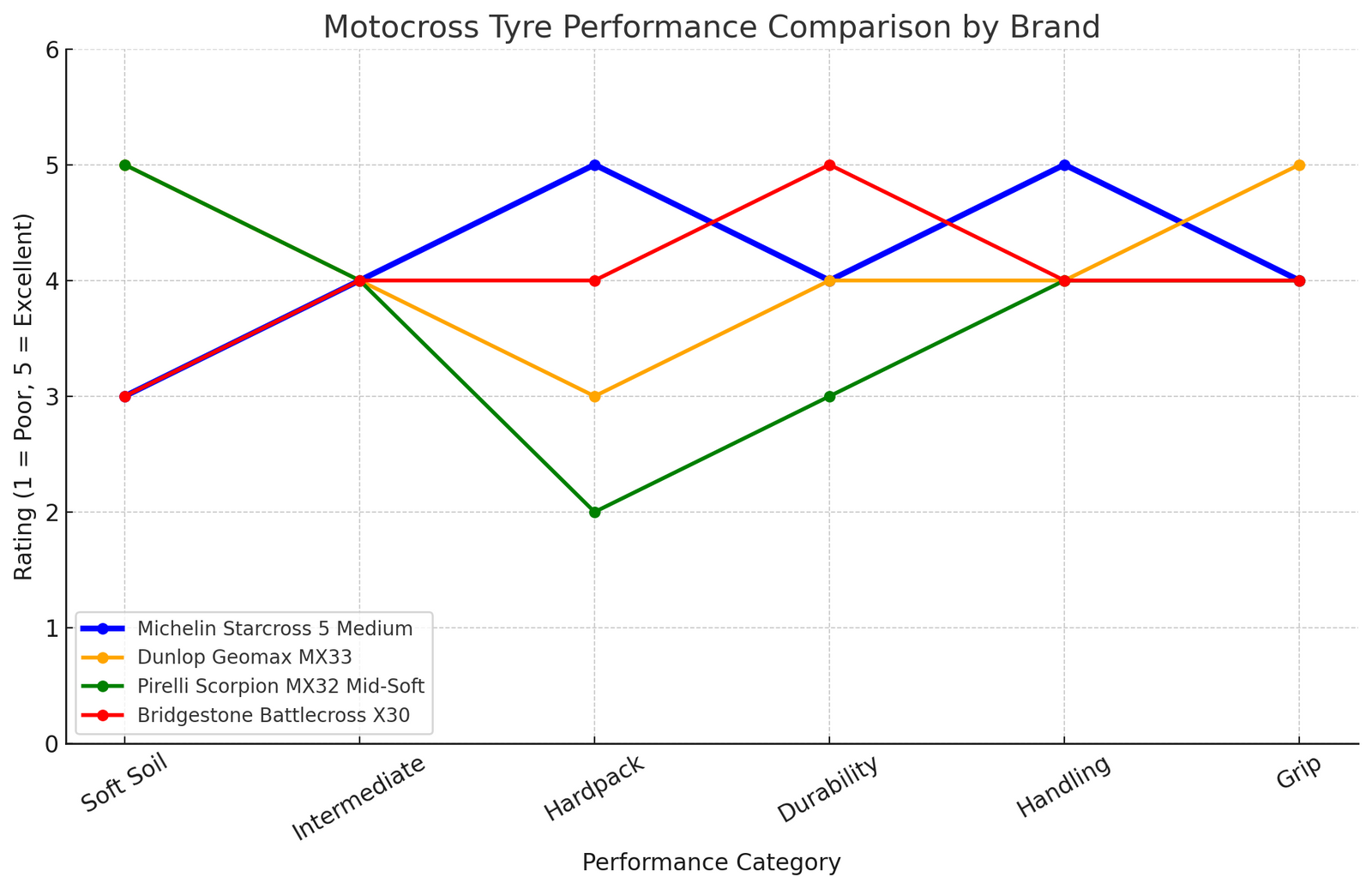 Michelin NHS Starcross 5 90/100-16 Rear Tyre Medium Tyre Line Graph | eMotoX Sports