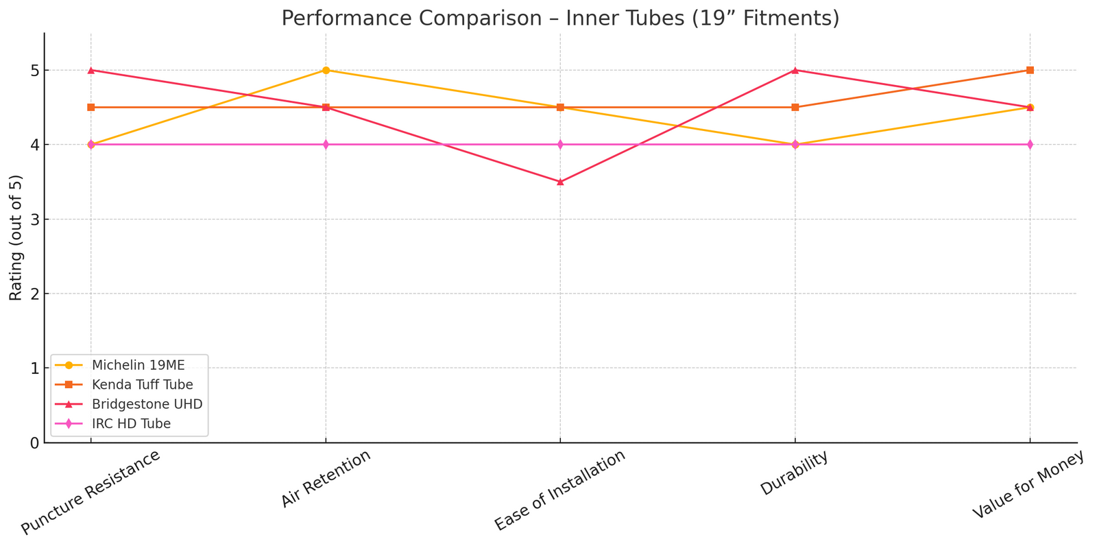 Michelin 19ME Tube 90/90-19 Compare to other performance inner tubes Line Graph | eMotoX Sports