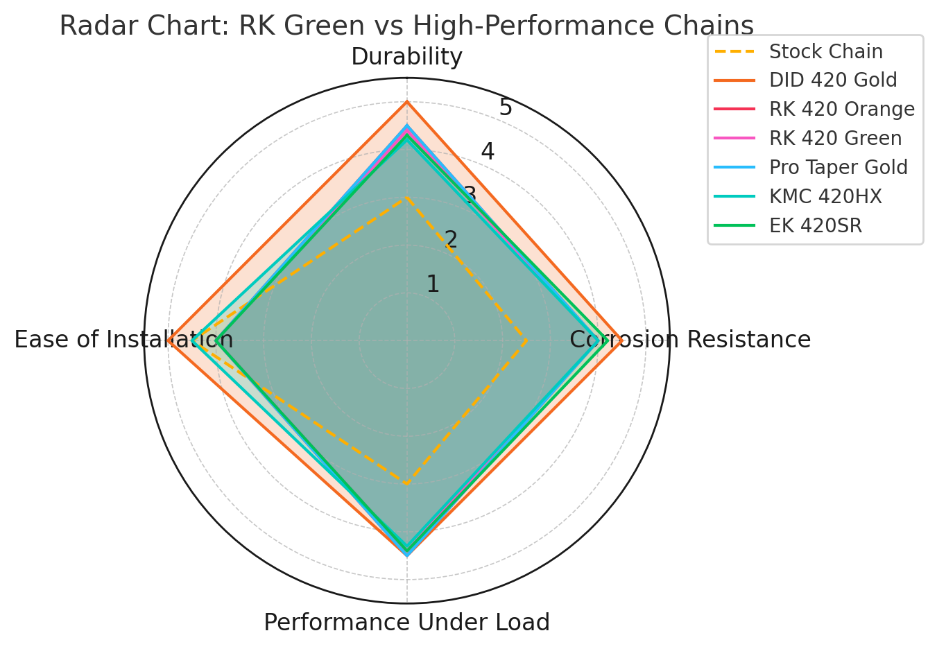 RK 420 Grüne Kette – 106L für Sur-Ron & Talaria (48T) RK-420MXZ-106-GREEN