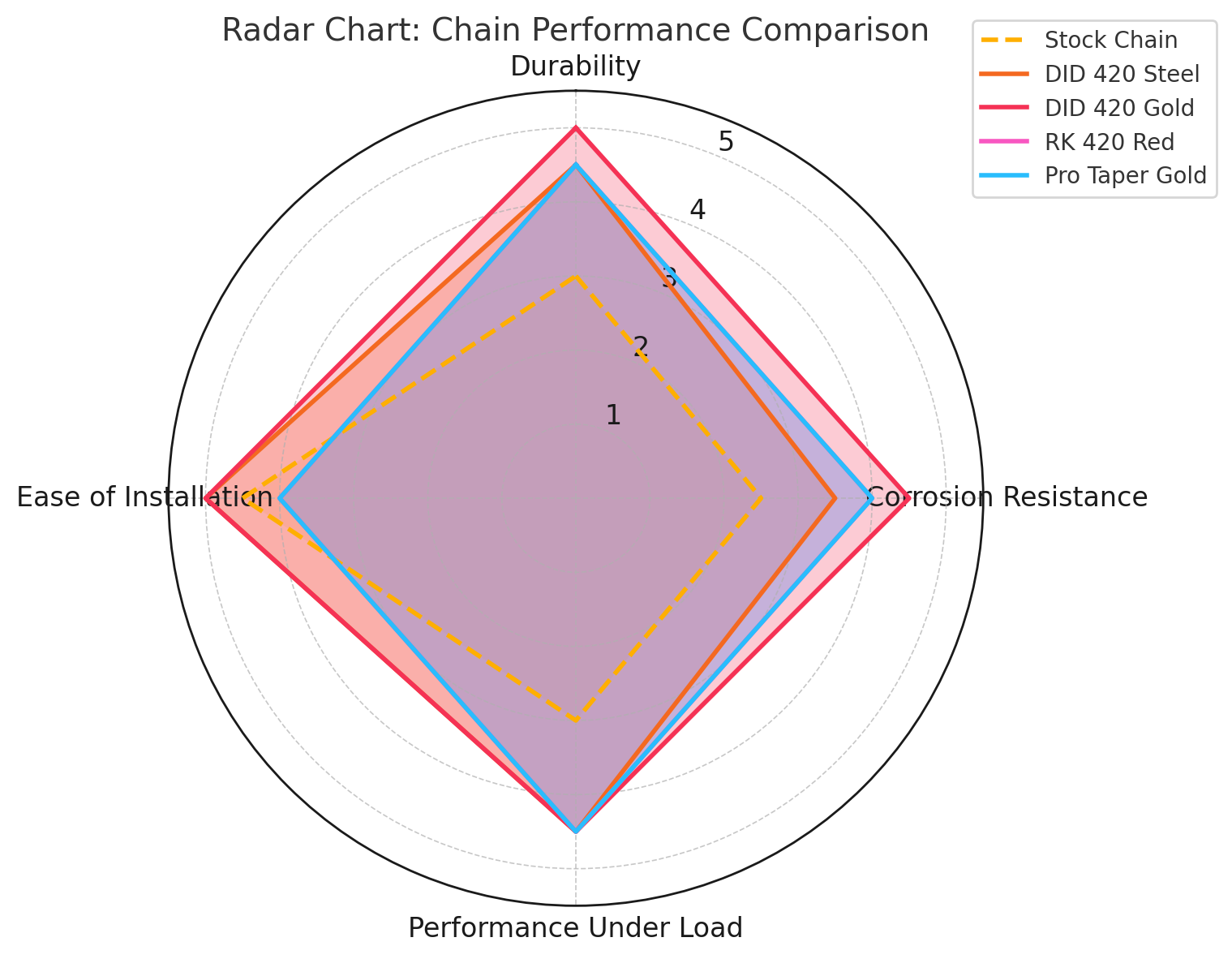 RK Red Chain 420-106 Compare to other performance chains Radar Graph | eMotoX Sports