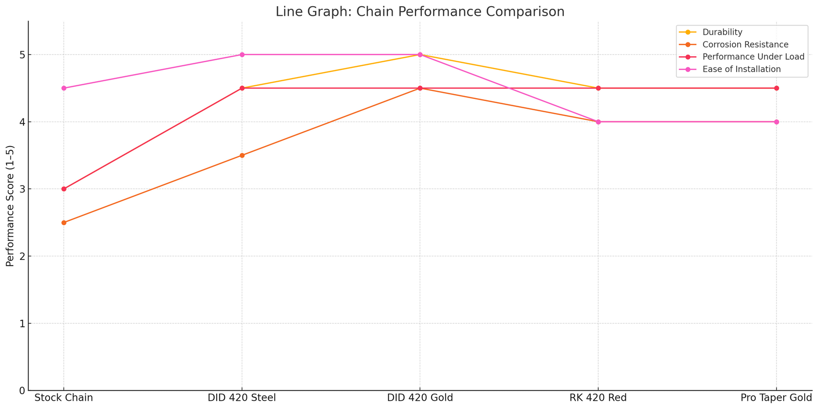 RK Red Chain 420-106 Compare to other performance chains Line Graph | eMotoX Sports