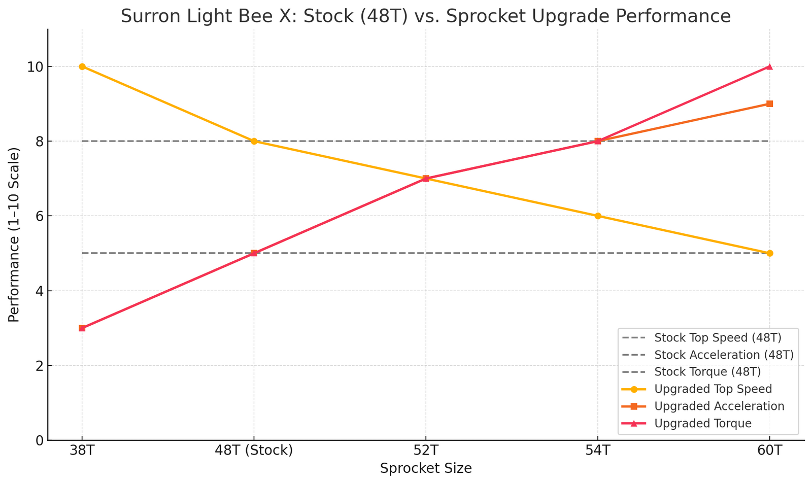 Surron LBX Sprocket Size Upgrade 60T Line Graph | eMotoX Sports