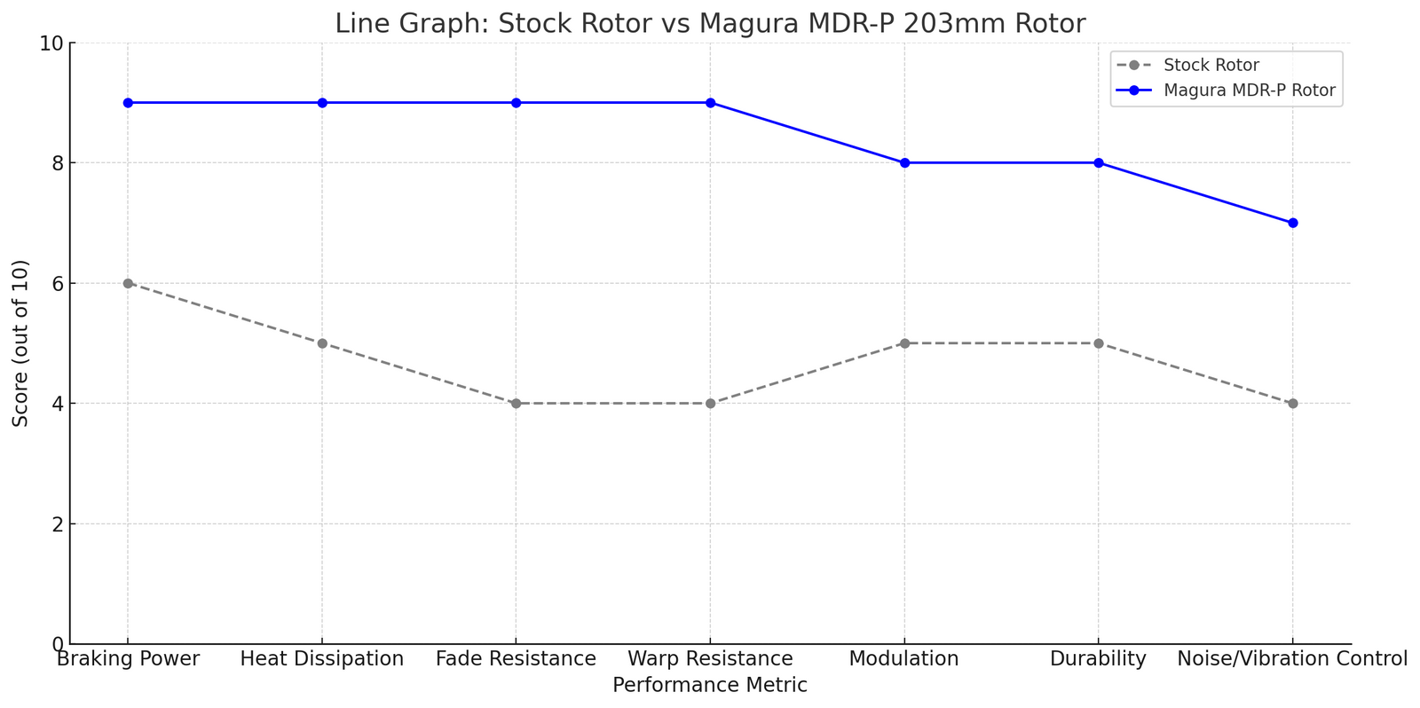 Magura MDR-P 203mm Rotor Compare to Average Stock Rotor Line Graph | eMotoX Sports