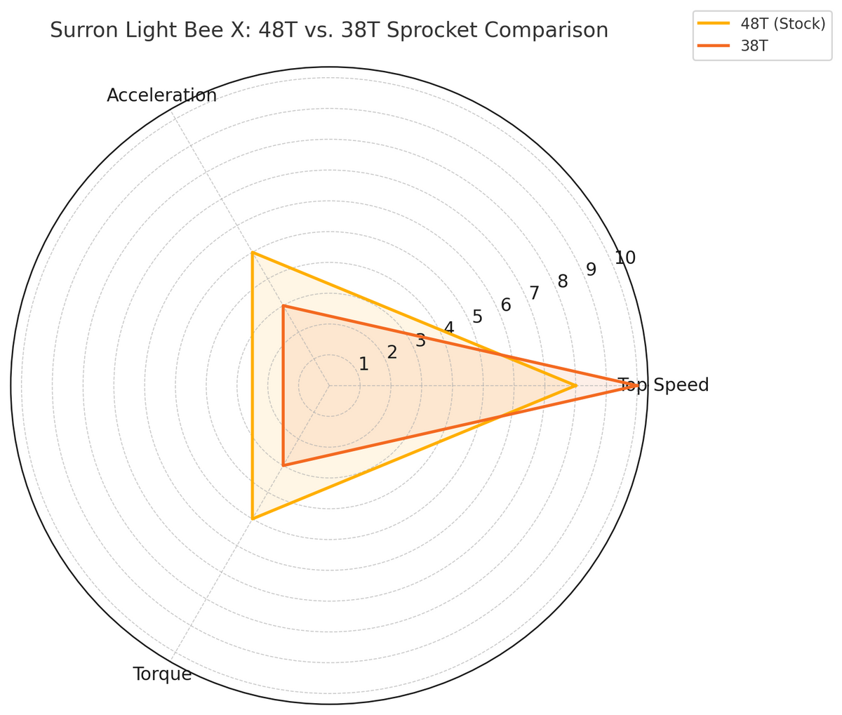 Surron LBX Sprocket Size Upgrade 38T Radar Graph | eMotoX Sports