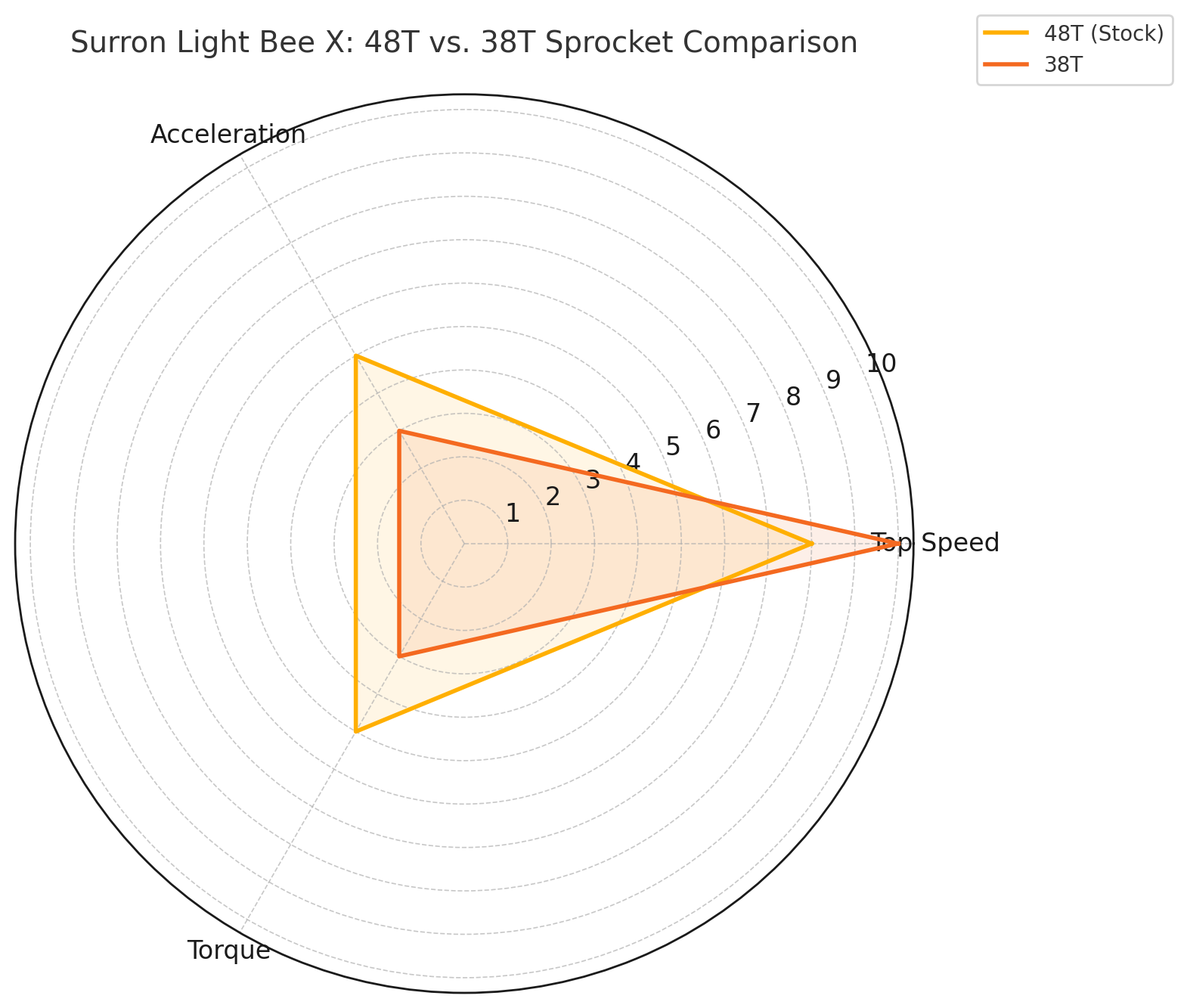 Surron LBX Sprocket Size Upgrade 38T Radar Graph | eMotoX Sports