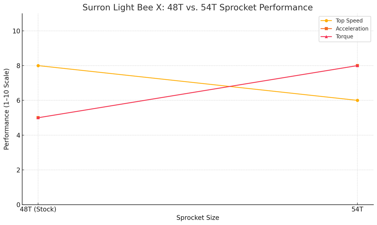 Surron LBX Sprocket Size Upgrade 54T Line Graph | eMotoX Sports