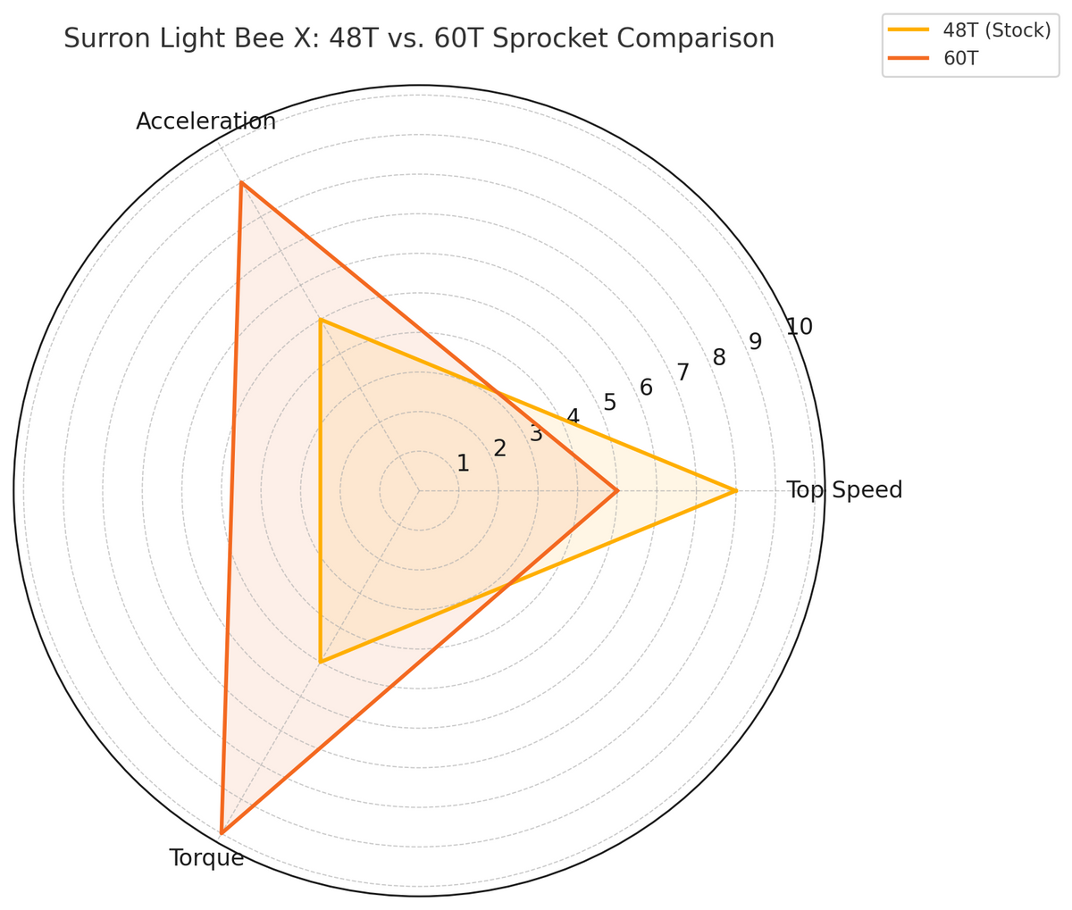 Surron LBX Sprocket Size Upgrade 60T Radar Graph | eMotoX Sports