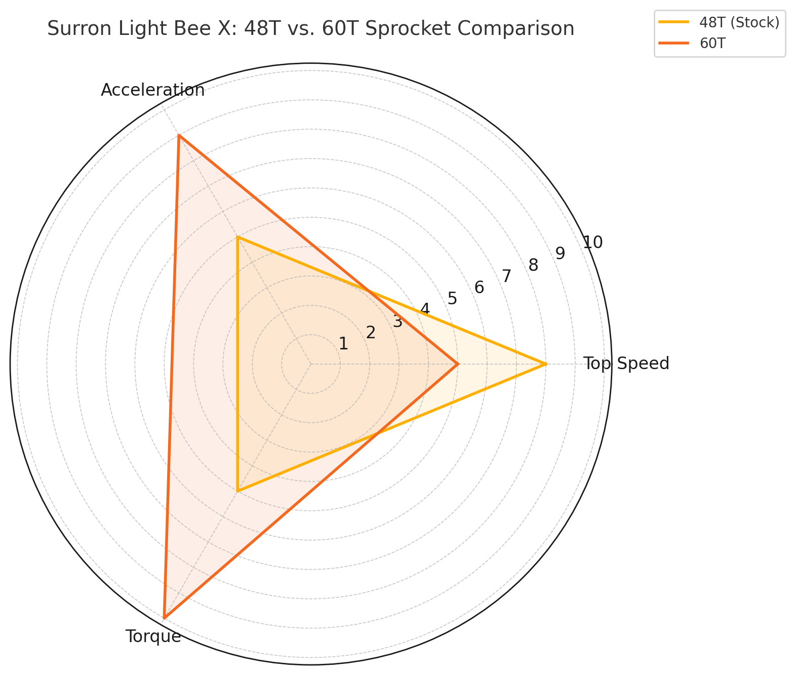 Surron LBX Sprocket Size Upgrade 60T Radar Graph | eMotoX Sports