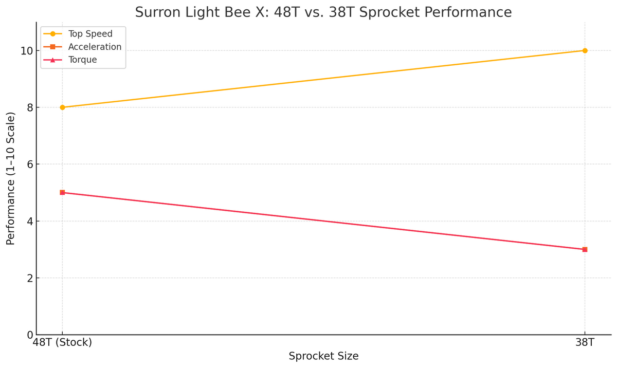 Surron LBX Sprocket Size Upgrade 38T Line Graph | eMotoX Sports