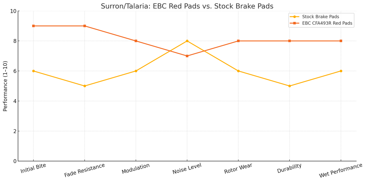 EBC Red Pads CFA493R Compare to Stock Surron Talaria Pads Line Graph | eMotoX Sports