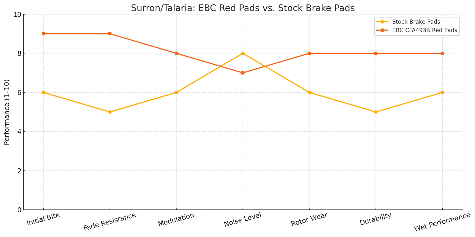 EBC Red Pads CFA493R Compare to Stock Surron Talaria Pads Line Graph | eMotoX Sports