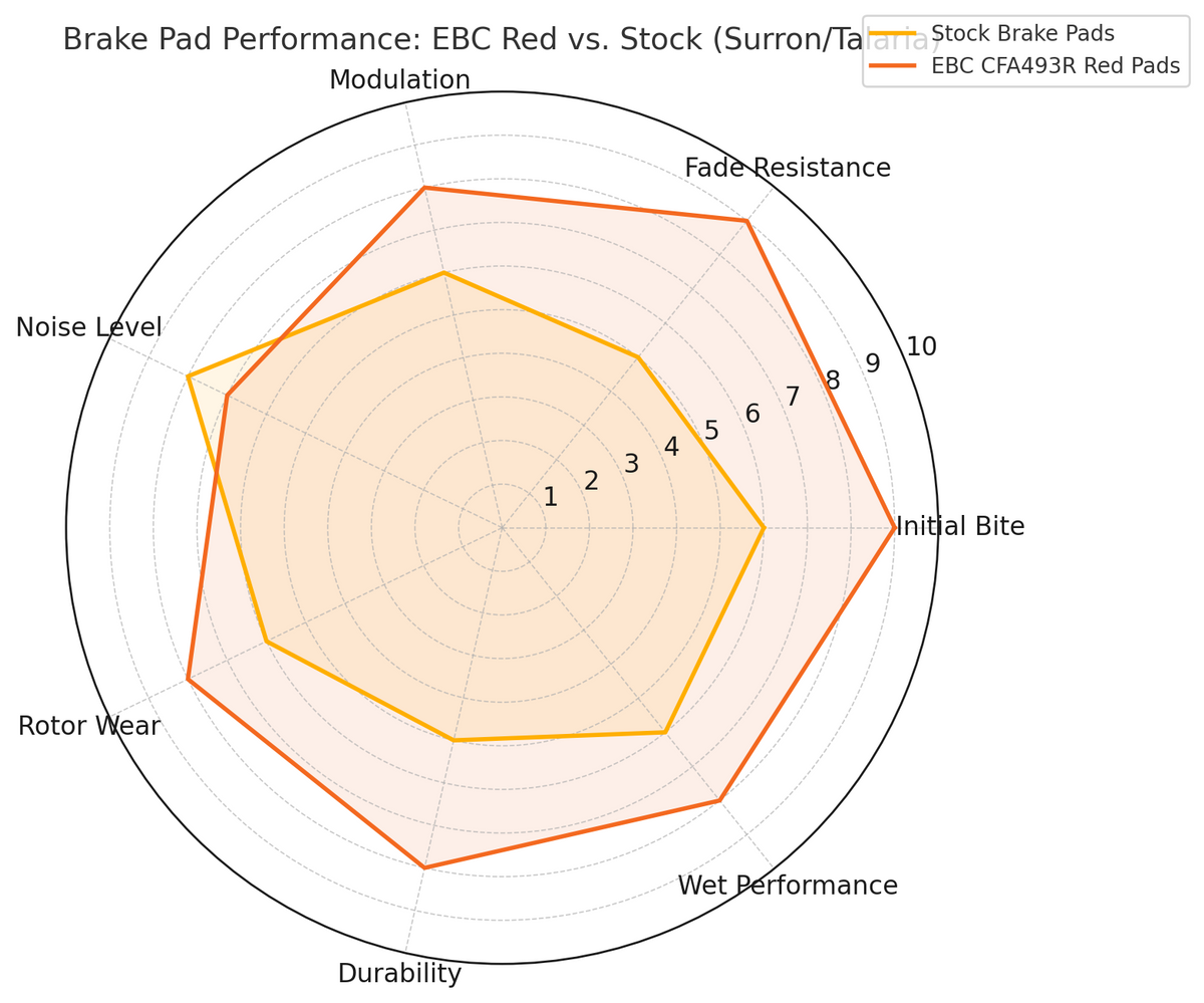 EBC Red Pads CFA493R Compare to Stock Surron Talaria Pads Radar Graph | eMotoX Sports