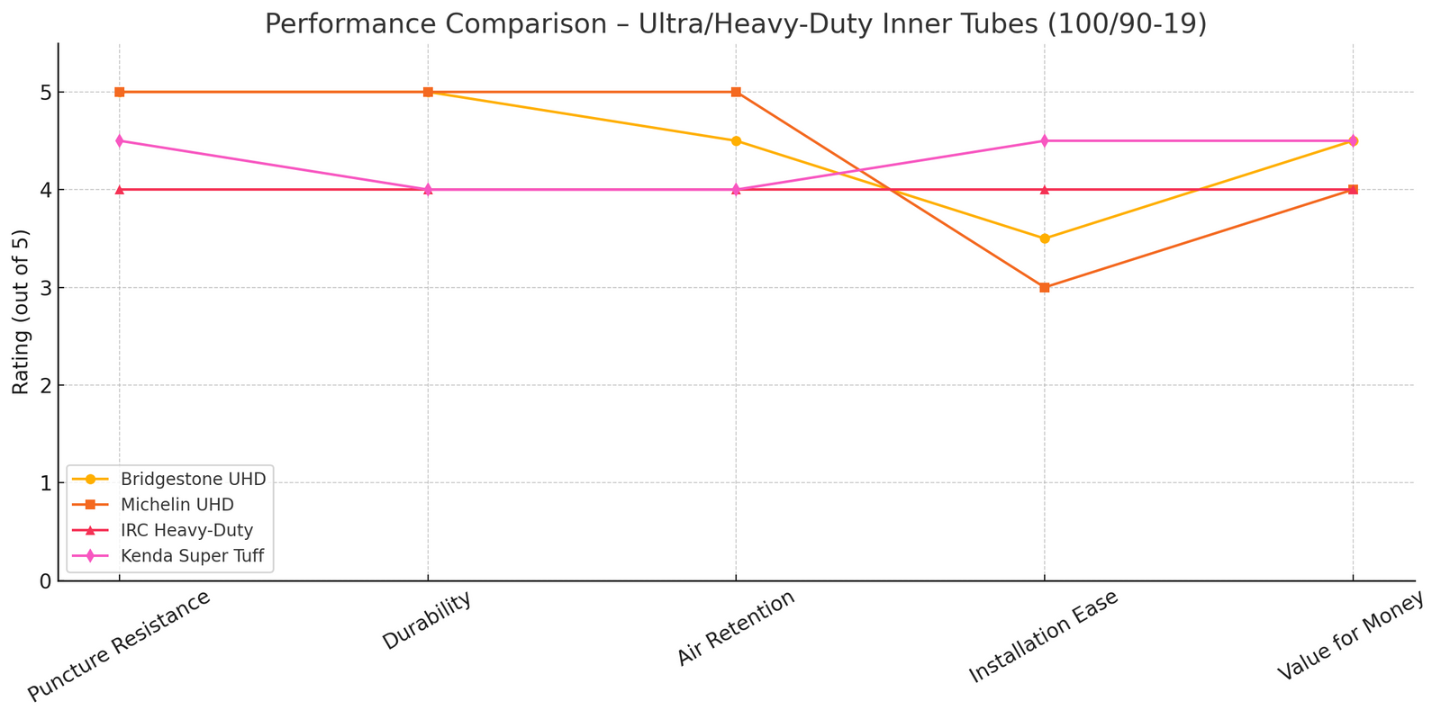 Bridgestone Ultra Heavy Duty Tube  100/90-19 Compare to other performance inner tubes Line Graph | eMotoX Sports