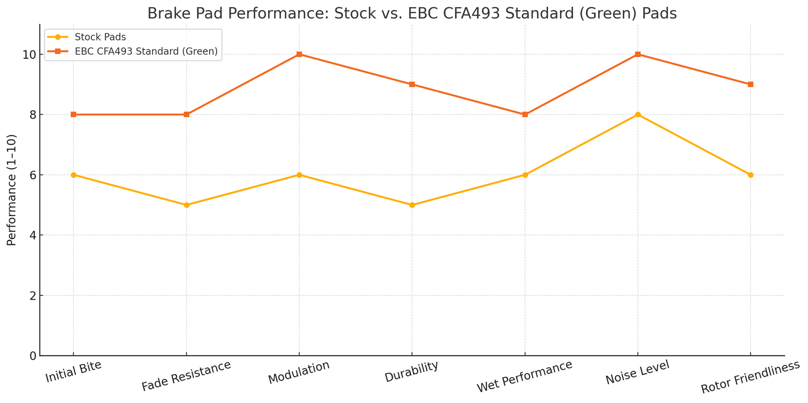 EBC Sintered Pads CFA493 Green Pads  Compare to Stock Surron Talaria Pads Line Graph | eMotoX Sports