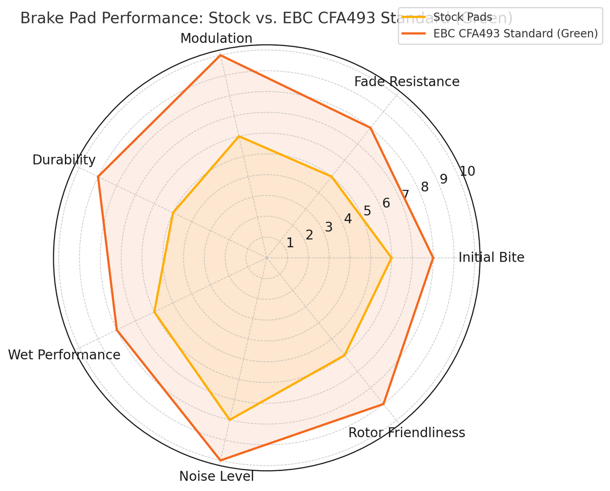 EBC Sintered Pads CFA493 Green Pads  Compare to Stock Surron Talaria Pads Radar Graph | eMotoX Sports