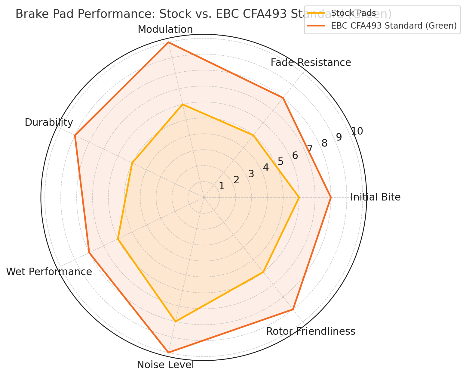 EBC Sintered Pads CFA493 Green Pads  Compare to Stock Surron Talaria Pads Radar Graph | eMotoX Sports