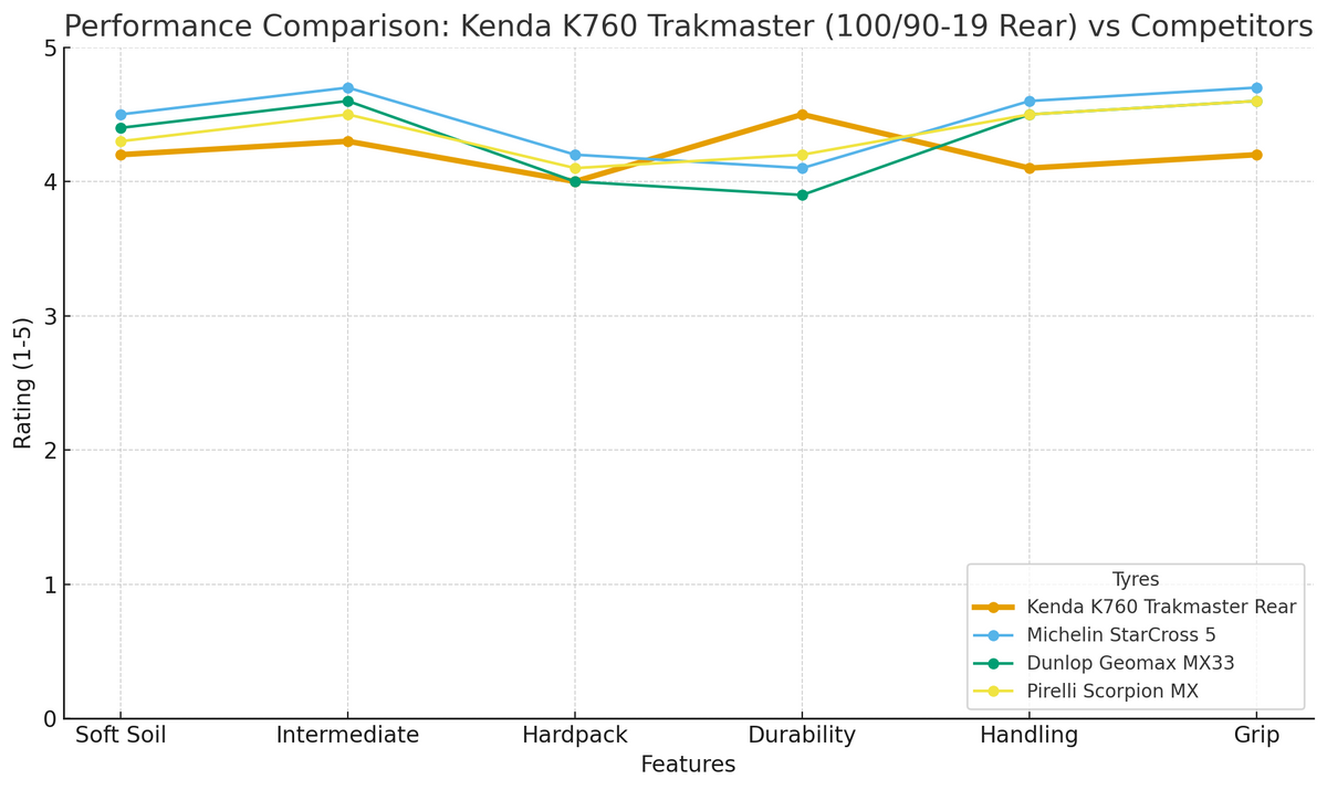 Kenda K760 Trackmaster 100/90-19 Rear Tyre Hard Tyre Line Graph | eMotoX Sports