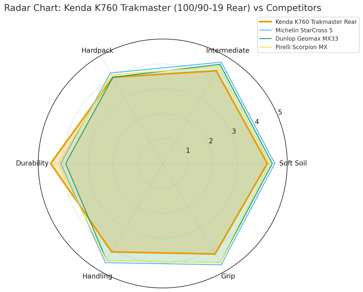 Kenda K760 Trackmaster 100/90-19 Rear Tyre Hard Tyre Radar Graph | eMotoX Sports