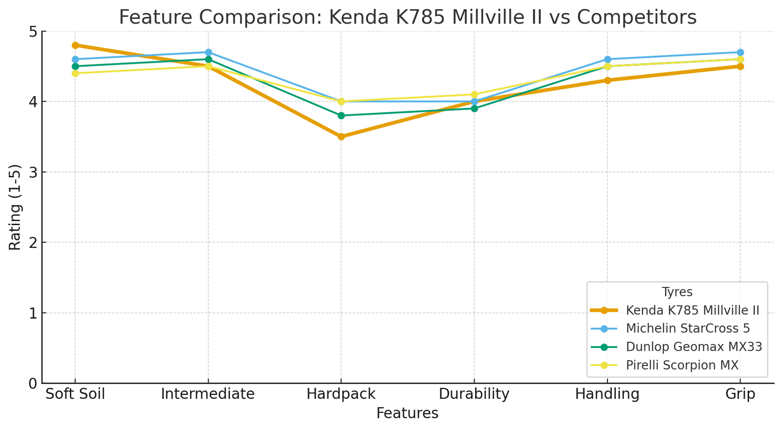 Kenda K785 Millville II Motocross 100/90-19 Rear Tyre Soft Tyre Line Graph | eMotoX Sports