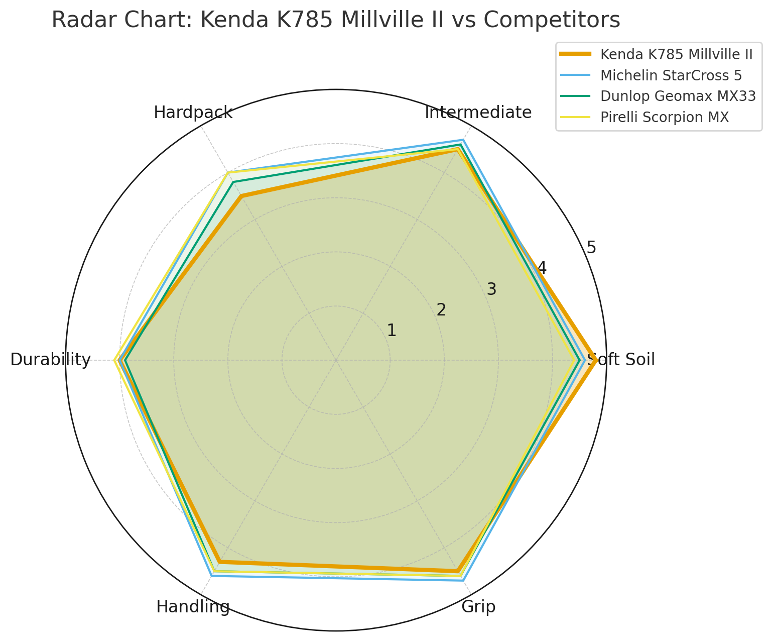 Kenda K785 Millville II Motocross 100/90-19 Rear Tyre Soft Tyre Radar Graph | eMotoX Sports