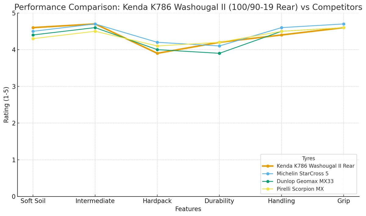 Kenda K786 Washougal II 100/90-19 ear Tyre Hard Tyre Line Graph | eMotoX Sports