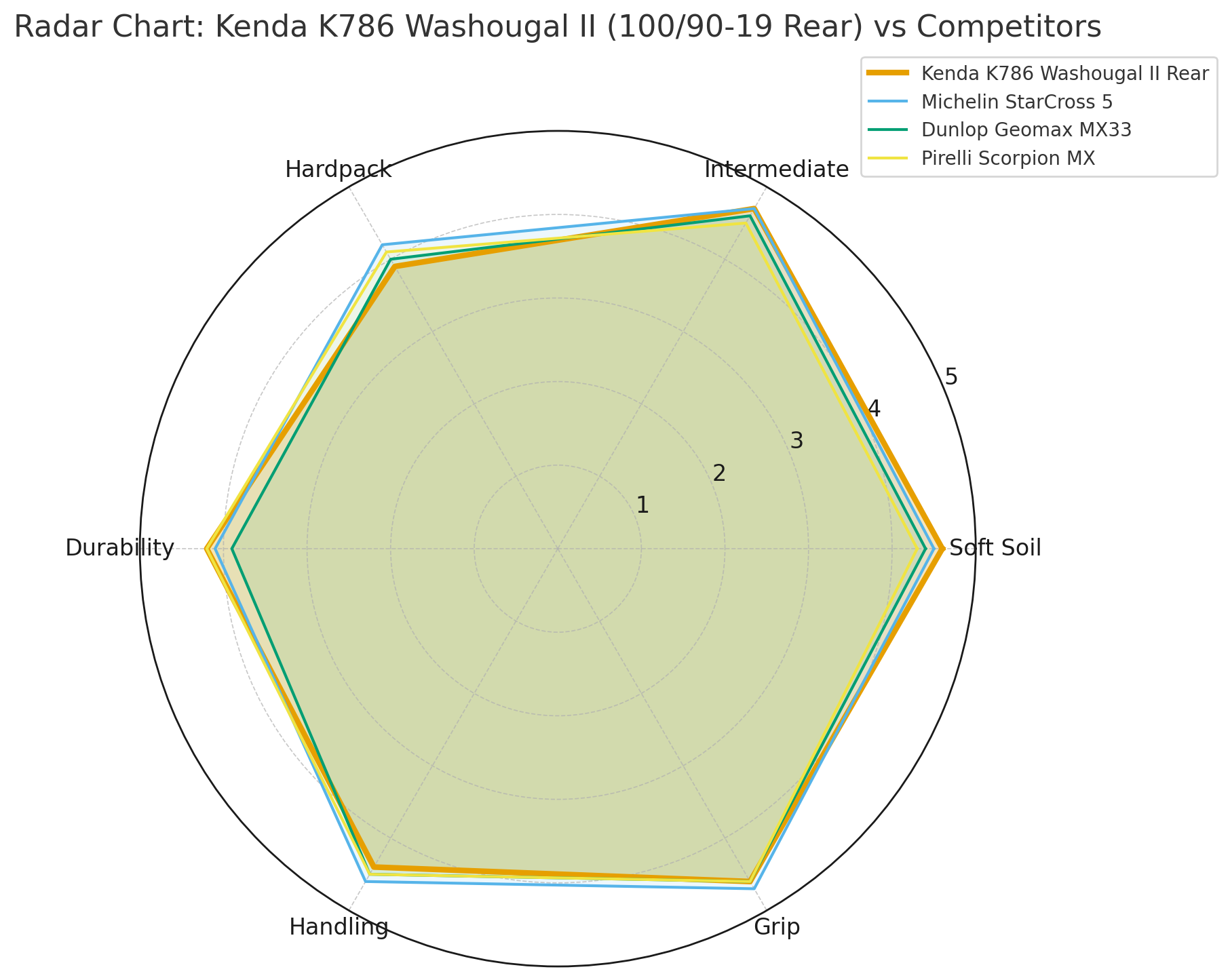 Kenda K786 Washougal II 100/90-19 ear Tyre Hard Tyre Radar Graph | eMotoX Sports