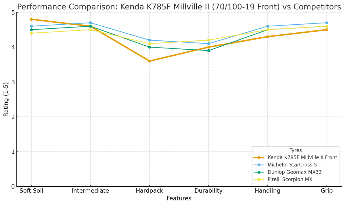 Kenda Milville II 42M K785F 70/100-19 Front Tyre NHS Line Graph | eMotoX Sports