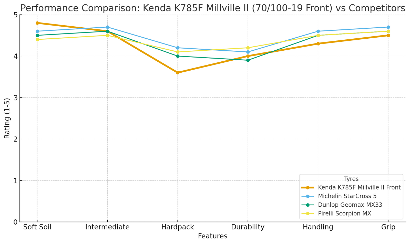 Kenda Milville II 42M K785F 70/100-19 Front Tyre NHS Line Graph | eMotoX Sports