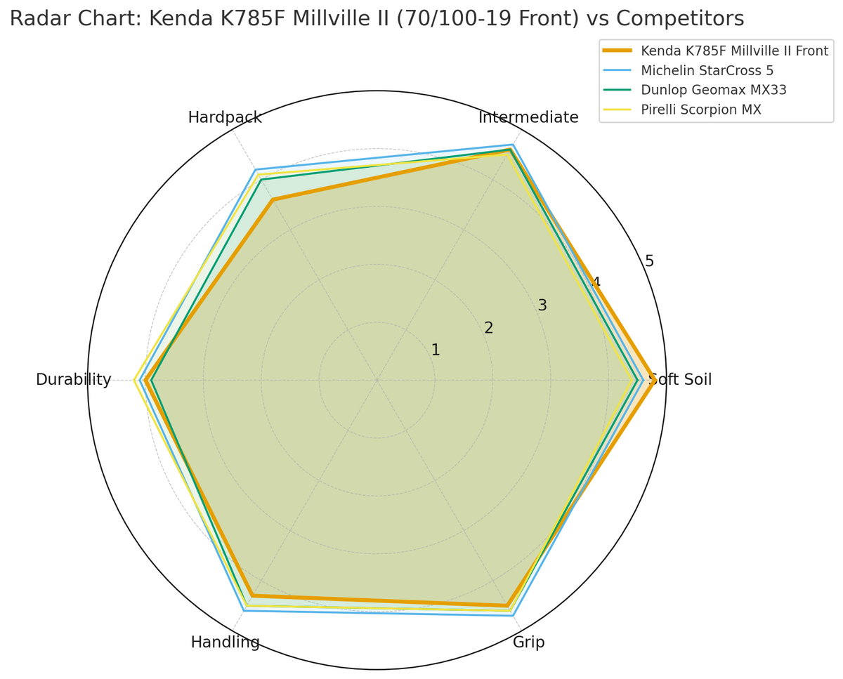 Kenda Milville II 42M K785F 70/100-19 Front Tyre NHS Radar Graph | eMotoX Sports