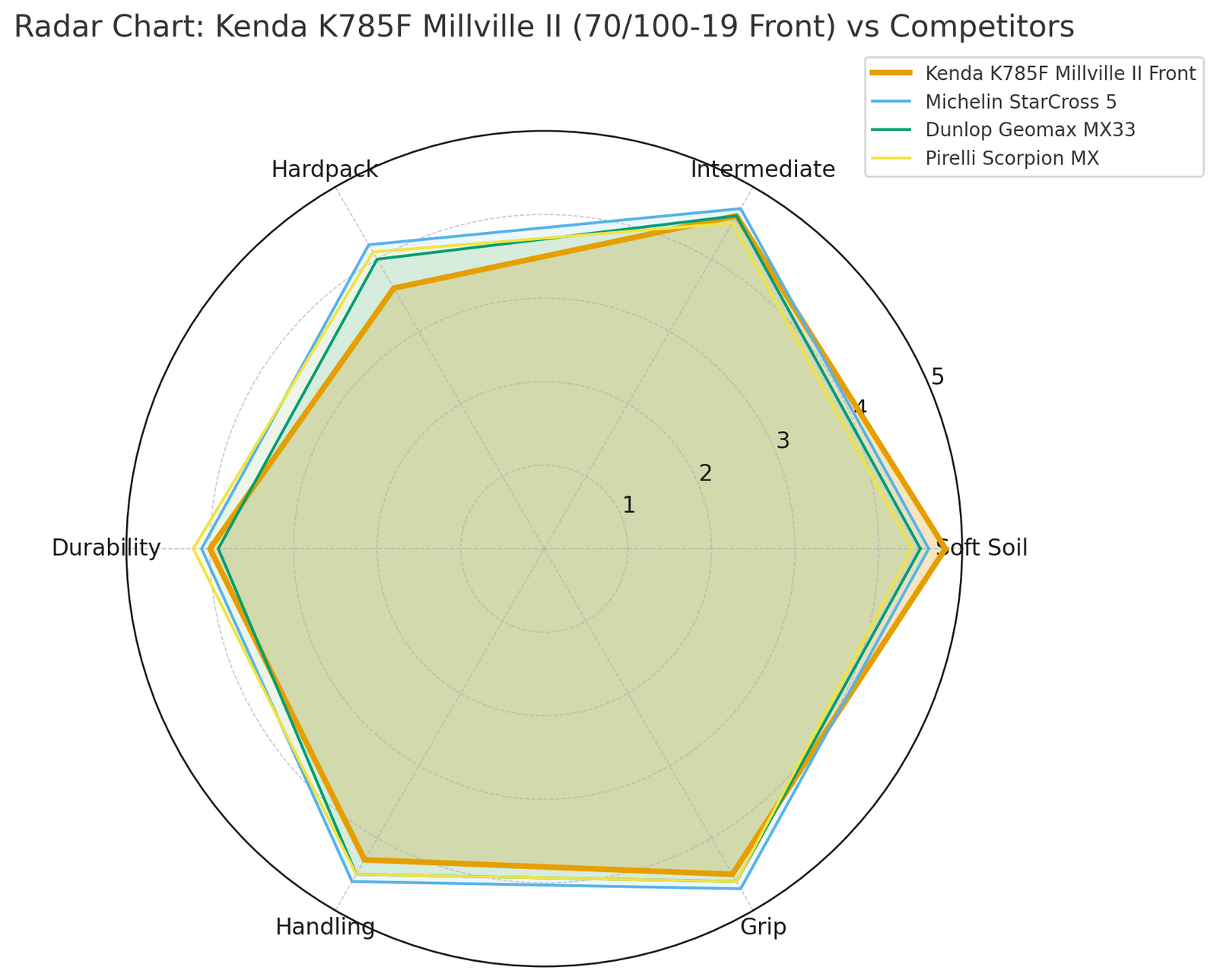 Kenda Milville II 42M K785F 70/100-19 Front Tyre NHS Radar Graph | eMotoX Sports