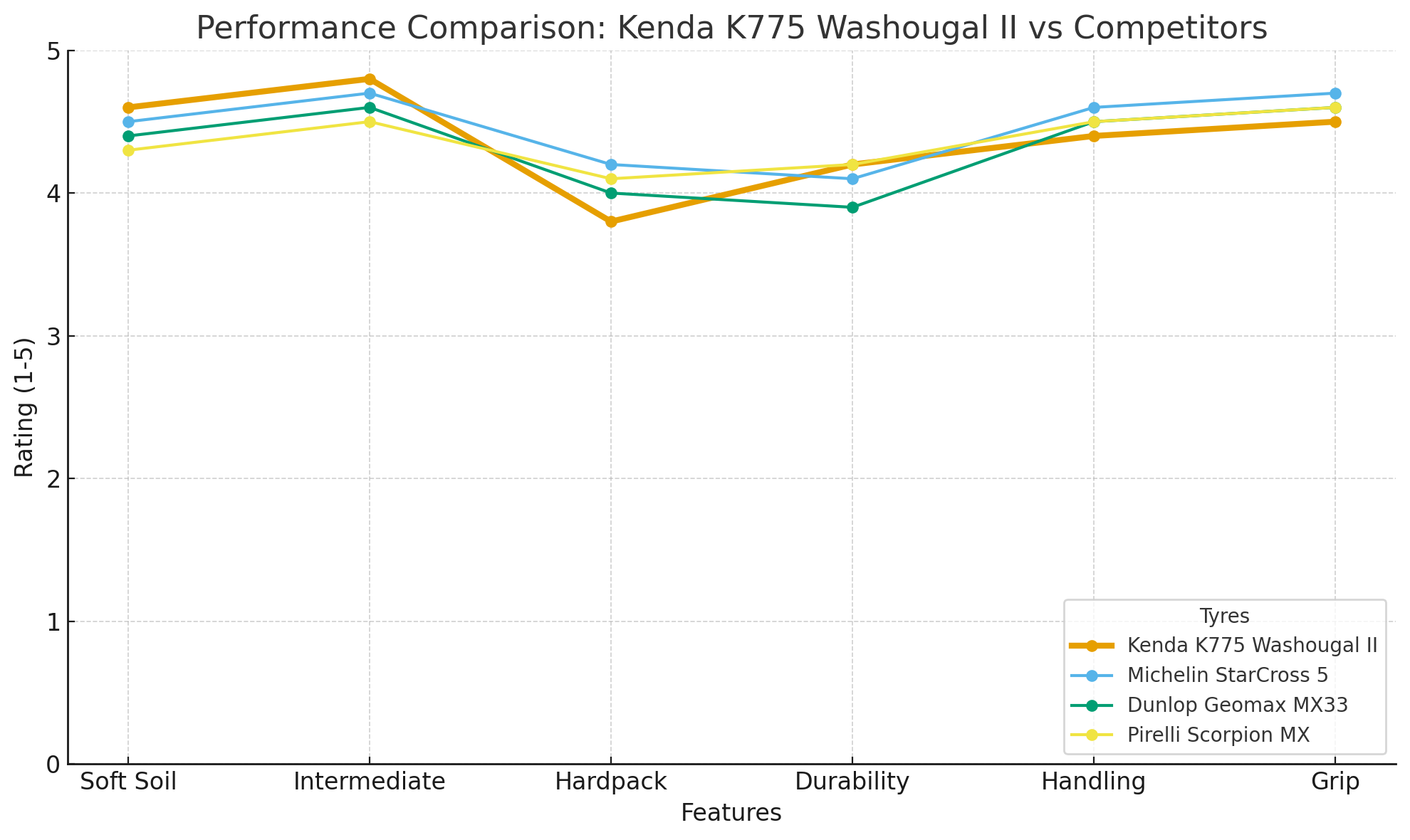 Kenda K775 Washougal II EMX 80/100-19 Front Tyre Medium Line Graph | eMotoX Sports
