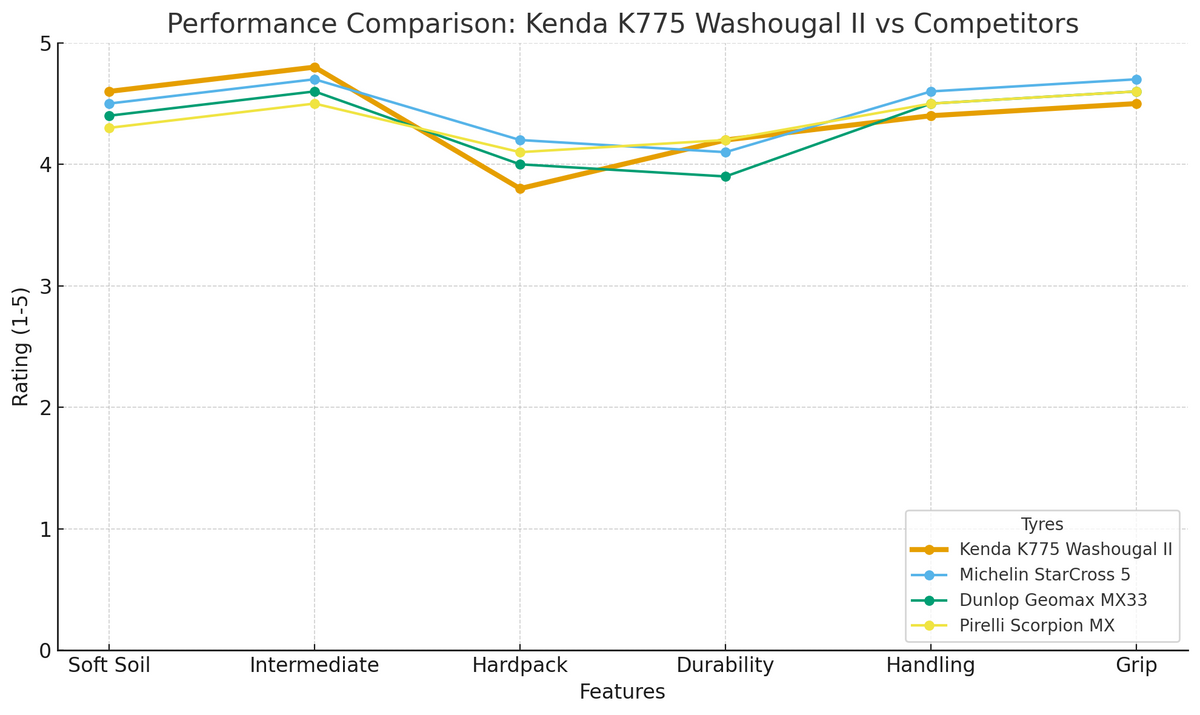 Kenda 80/100-19 K775 Washougal II EMX Medium Front Tyre Line Graph | eMotoX Sports