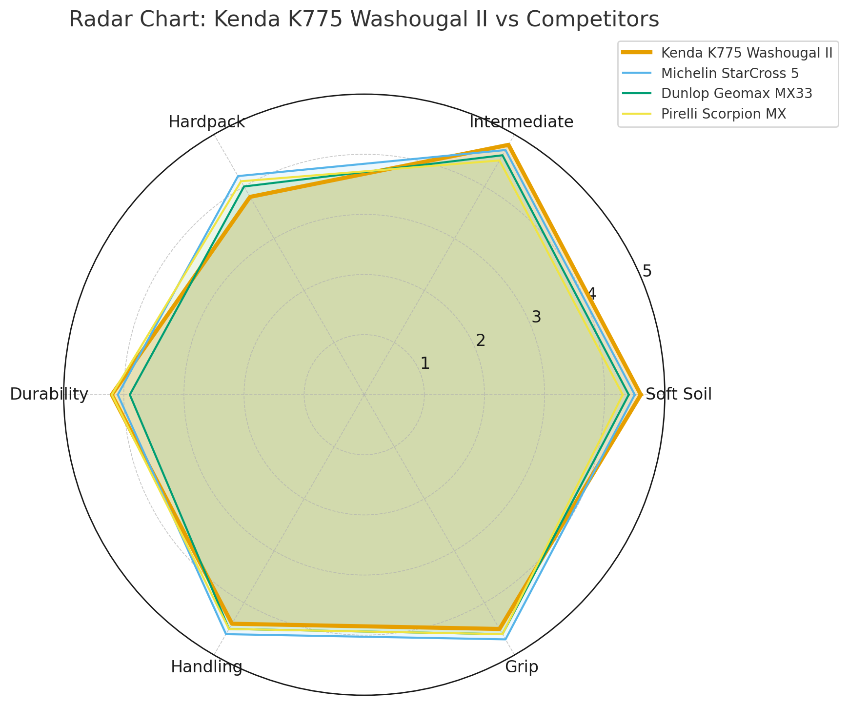 Kenda K775 Washougal II EMX 80/100-19 Front Tyre Medium Radar Graph | eMotoX Sports